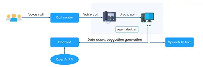 Smart call center assistant with Generative AI