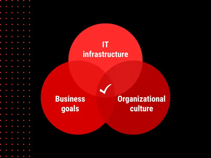 Digital transformation in finance industry evaluates technology