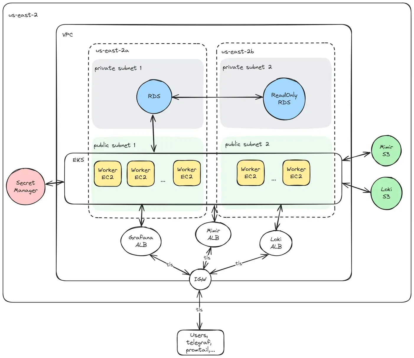 TMA Solutions FedRAMP EKS Cluster Region View