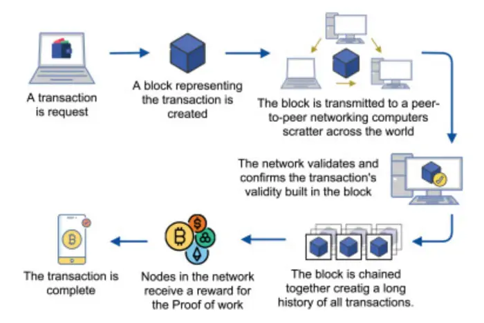 General structure of a blockchain, in which blocks connected with each other to enhance security blockchain enhances the security of web3 platform