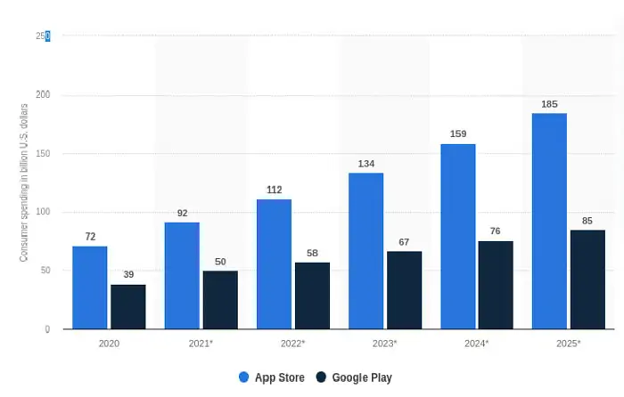 mobile app consumer expenditure from 2020 to 2025