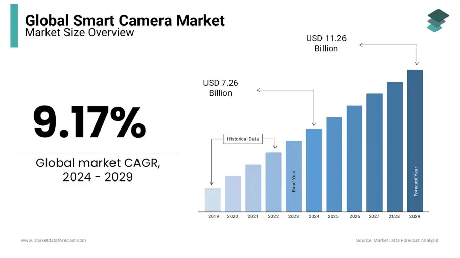 Global Smart Camera Market is projected to grow at a CAGR of 9.17% from 2024 to 2029 Statistics of Global Smart Camera Market 2024-2029