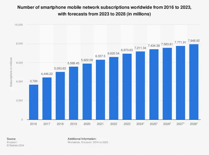 Global smartphone subscriptions from 2016 to 2023, with projections reaching 7.9 billion by 2028 smartphone mobile subscriptions worldwide