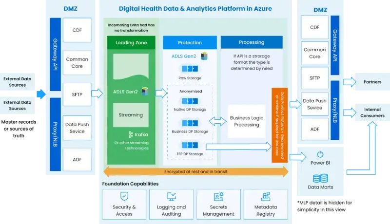 The project Leverage Big Data for Healthcare Analytics by TMA Solutions