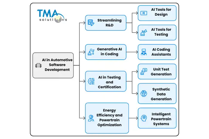 The Impact of AI on Automotive Software Development