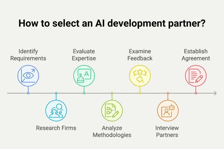 choosing top ai development company