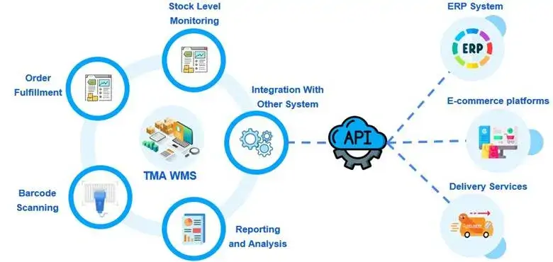 TMA Warehouse Management Solutions