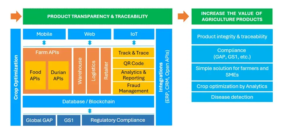 TMA Blockchain-Based Traceability Solutions