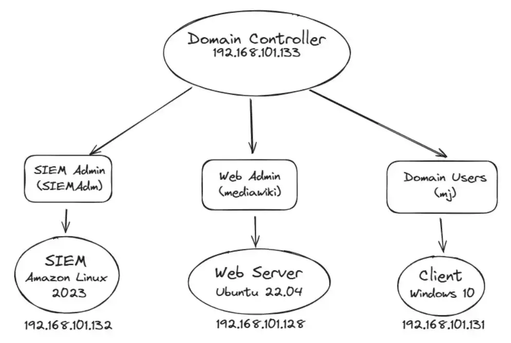 TMA Solutions Active Directory Environment Diagram