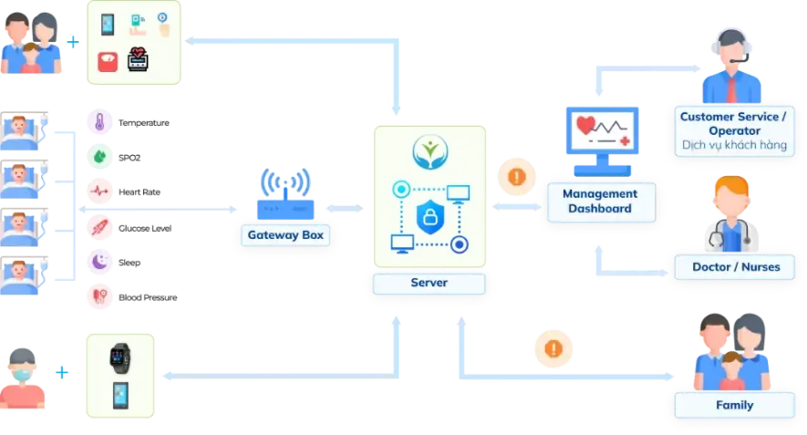 TMA Solutions Enhance senior care services with remote health monitoring system
