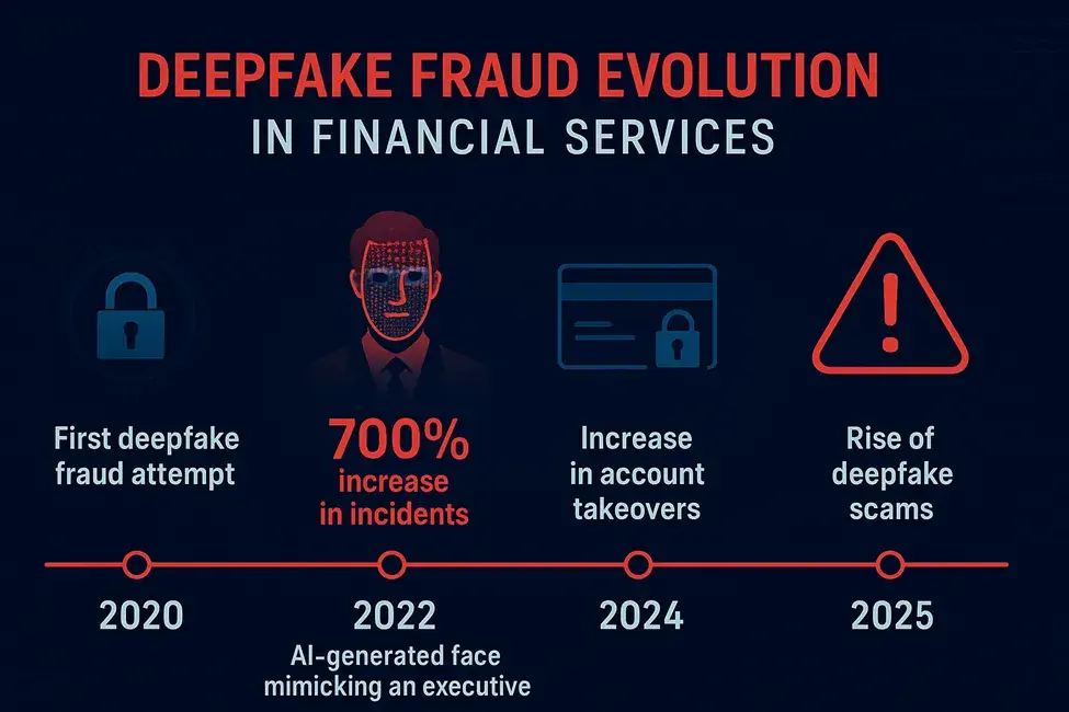 TMA Solutions Deepfake Fraud Evolution in Financial Services