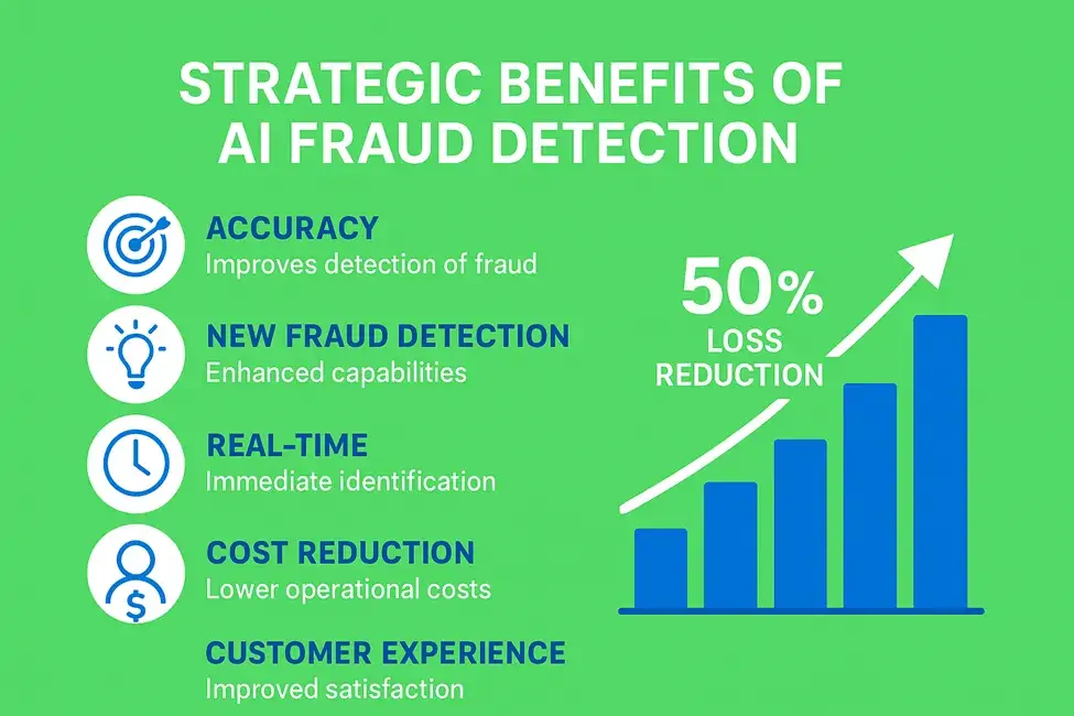 TMA Solutions Strategic Benefits of AI Fraud Detection