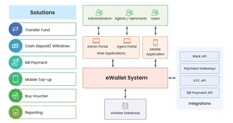 TMA Solutions Figure 1 Digital Wallet