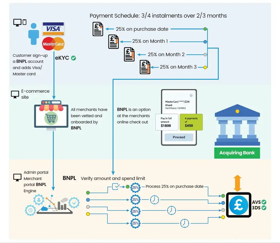 TMA Solutions Figure 3 Buy Now Pay Later Solution