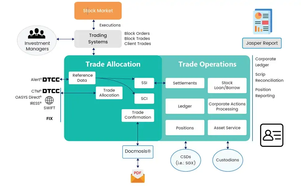 TMA Solutions Figure 1 Capital Markets: Post Trade Processing