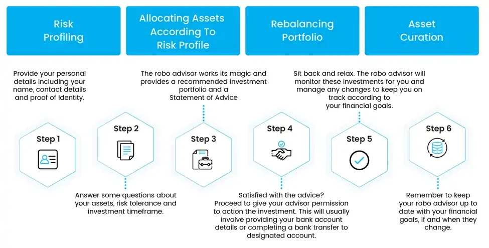 TMA Solutions Figure&nbsp;1 Robo Adviser Solution
