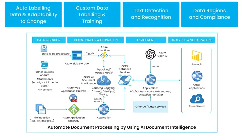 TMA Solutions Figure&nbsp;3 Finance Document Intelligent Solution