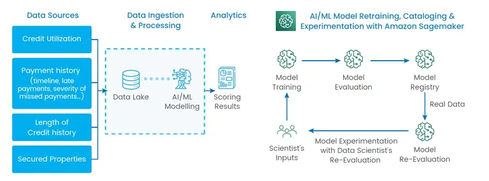 TMA Solutions Figure&nbsp;4 Credit Scoring System
