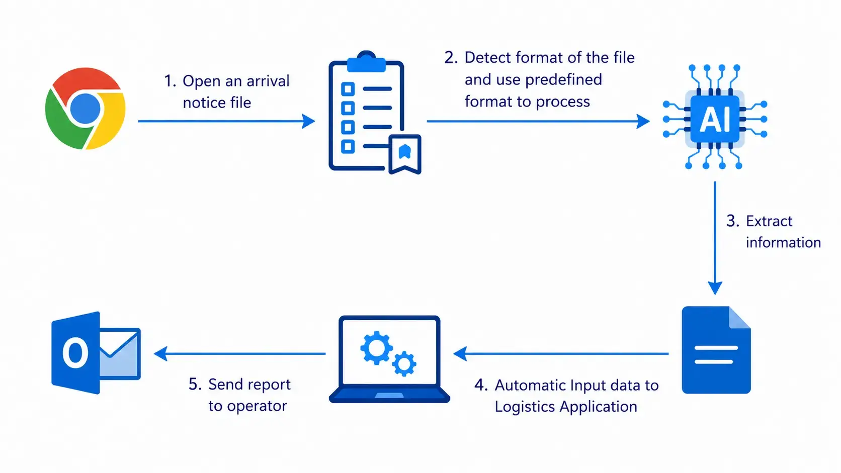 Intelligent Invoice Processing for Logistics Operations