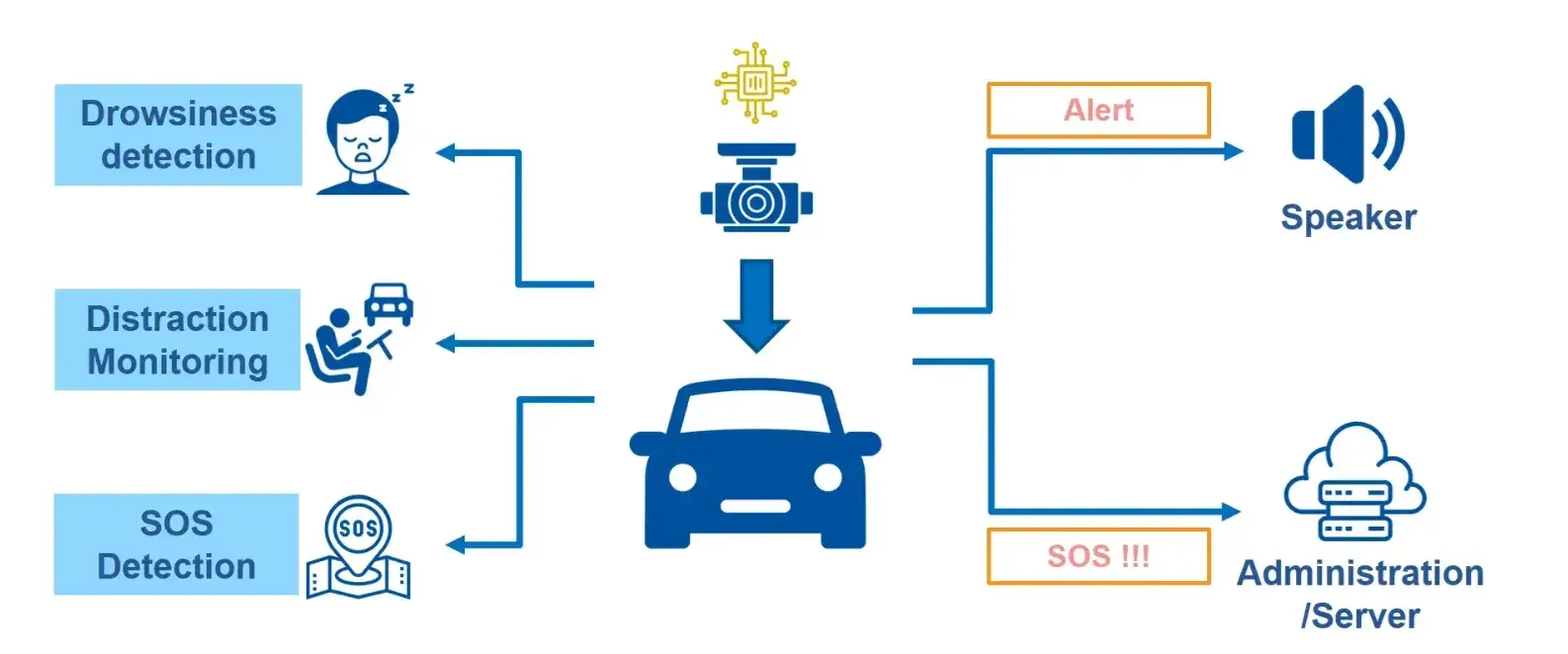 TMA Driver Monitoring System Solution