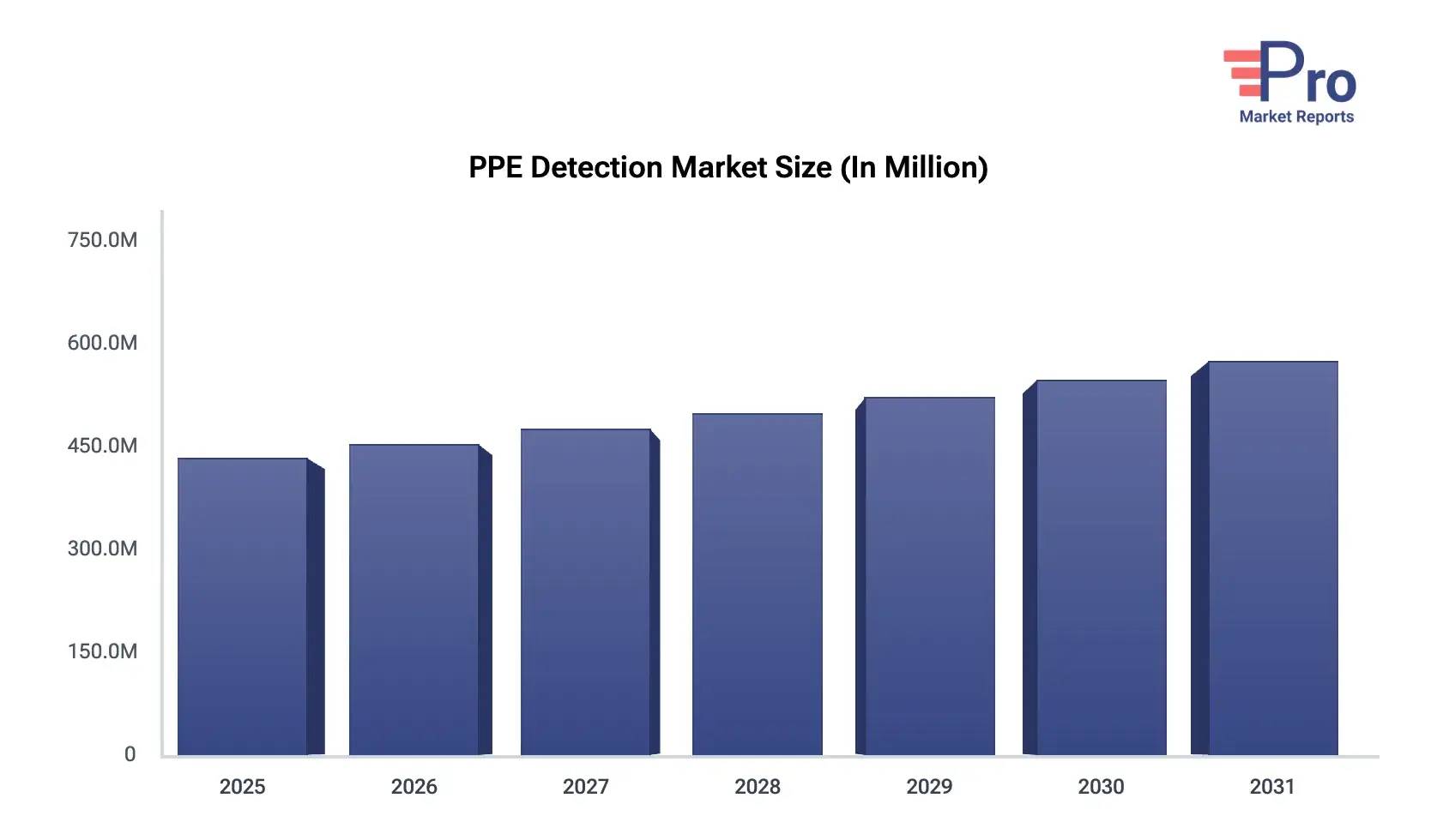 Global PPE Detection Market Size projection (2025–2031) demonstrating rapid enterprise adoption of automated computer vision compliance systems