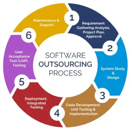 End-to-end fintech software development outsourcing model from requirements to continuous delivery.&nbsp;