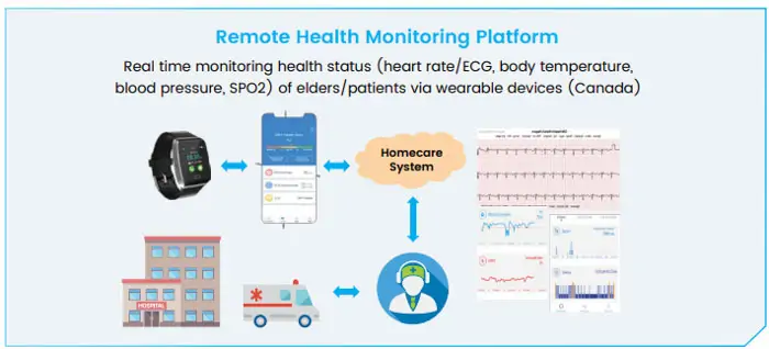 Improve senior care services with a remote health monitoring system TMA Solution remote health monitoring system