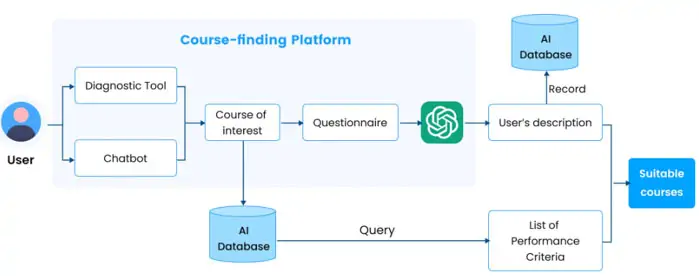 Smart course finder solution by TMA solution