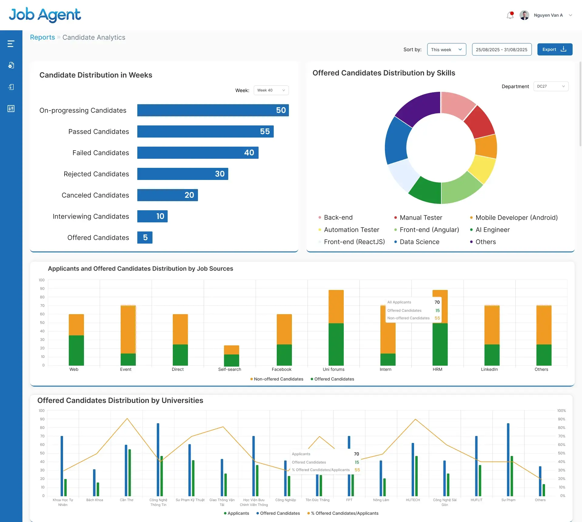 Recruitment analytics dashboard showing candidate distribution, offer rates by skill, and hiring source performance.
