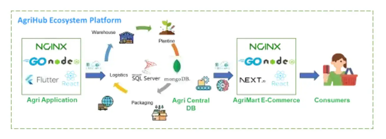 Architectural Framework of TMA Innovation's AgriHub Ecosystem Platform