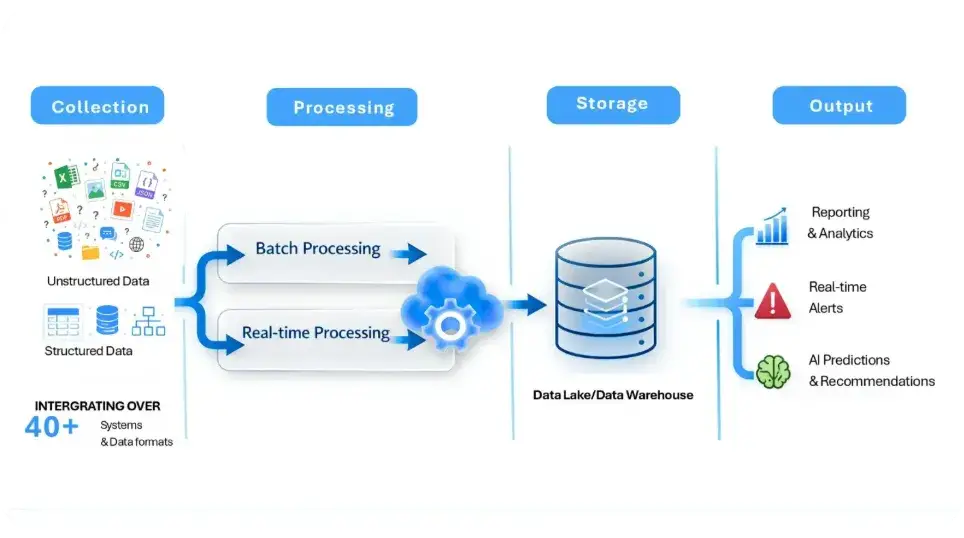Data Ingestion and Processing Pipeline for Lakehouse and Real-time Analytics TMA Solutions