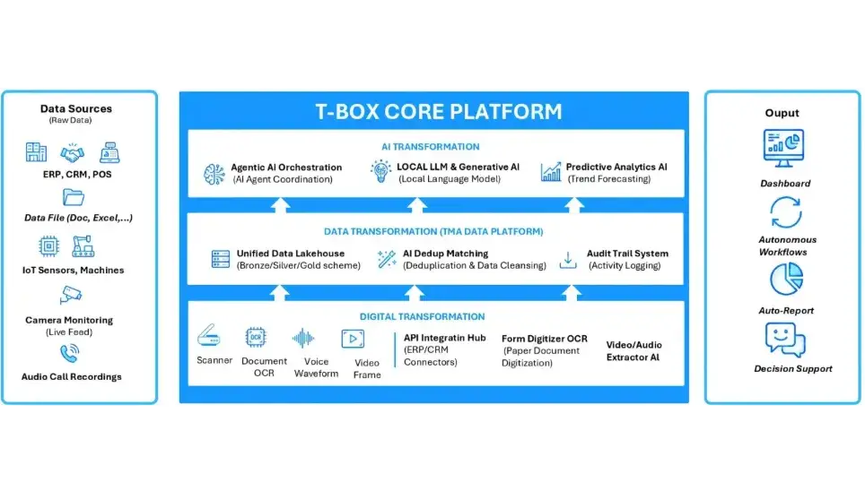 T-Box Core Platform Architecture for AI Transformation and Decision Support TMA Solutions