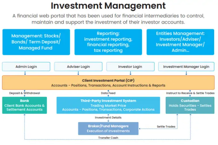 Investment management with financial web portal