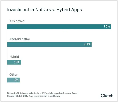 Investments in native app development dominate, with iOS at 75% and Android at 61% Investments in native app development
