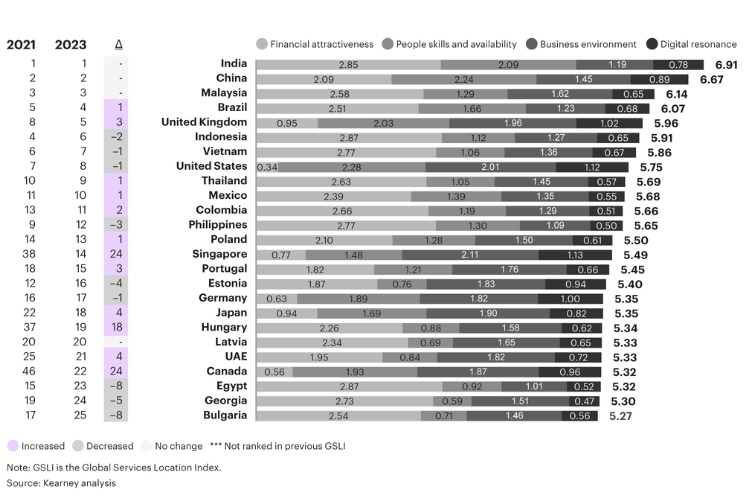 The GSLI 2023 chart of Kearney illustrates that Vietnam is known for its growing reputation as a hub for software development TMA Solution has operated from a strategic location in Vietnam