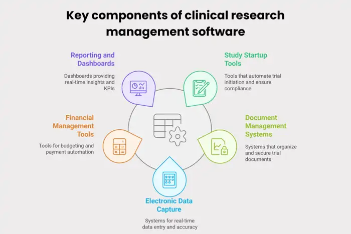 key components of clinical research management software