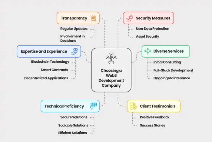 Key factors to consider when selecting a web3 development company that aligns with your needs. key factors in choosing a Web3 development company