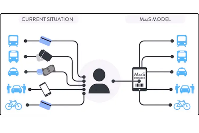 MaaS plaforms services with Cloud Integration