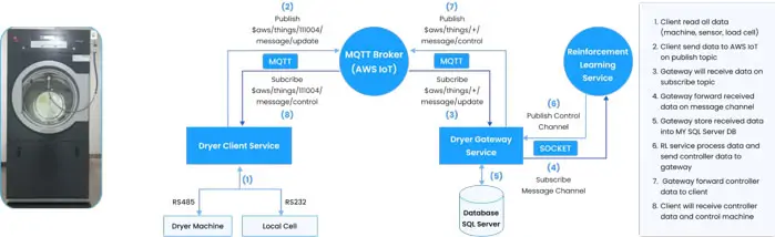 TMA Solutions’ machine optimization service