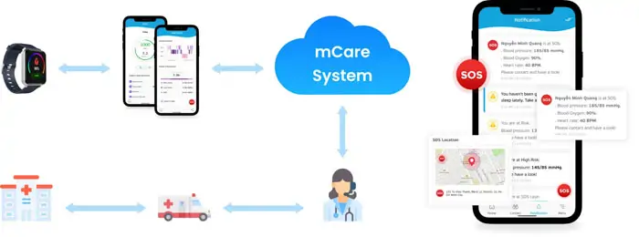 mCare System developed by TMA Solutions