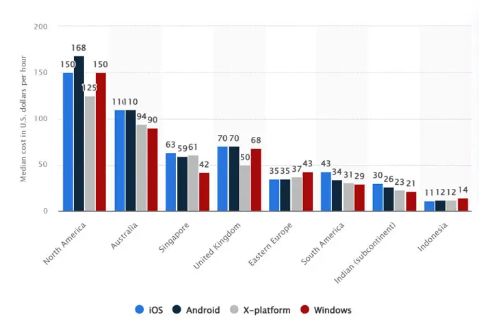 Median hourly costs for mobile app development technologies by region hourly cost of mobile app development technologies