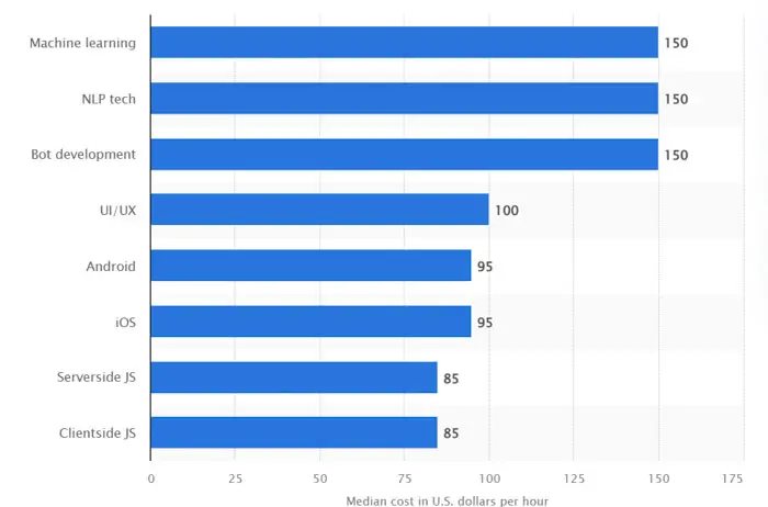 Median hourly rates for mobile application development, by platform hourly rates for mobile app development platform cost