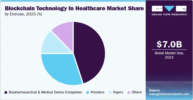 Market share of blockchain technology in healthcare