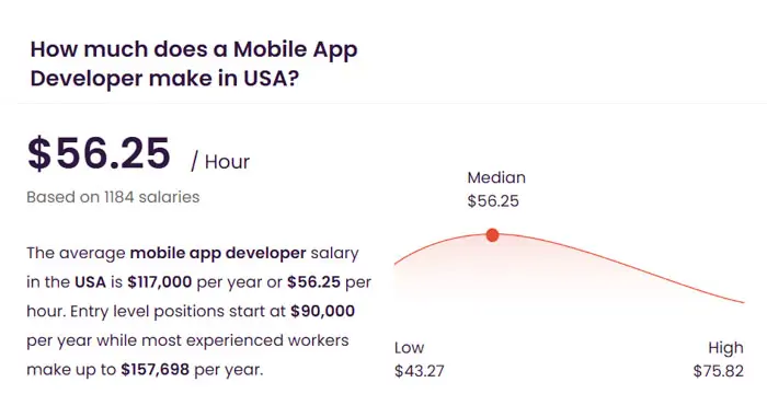 Mobile app developer salaries in the USA, ranging from $43.27 to $75.82 per hour Mobile app developer salary in the USA