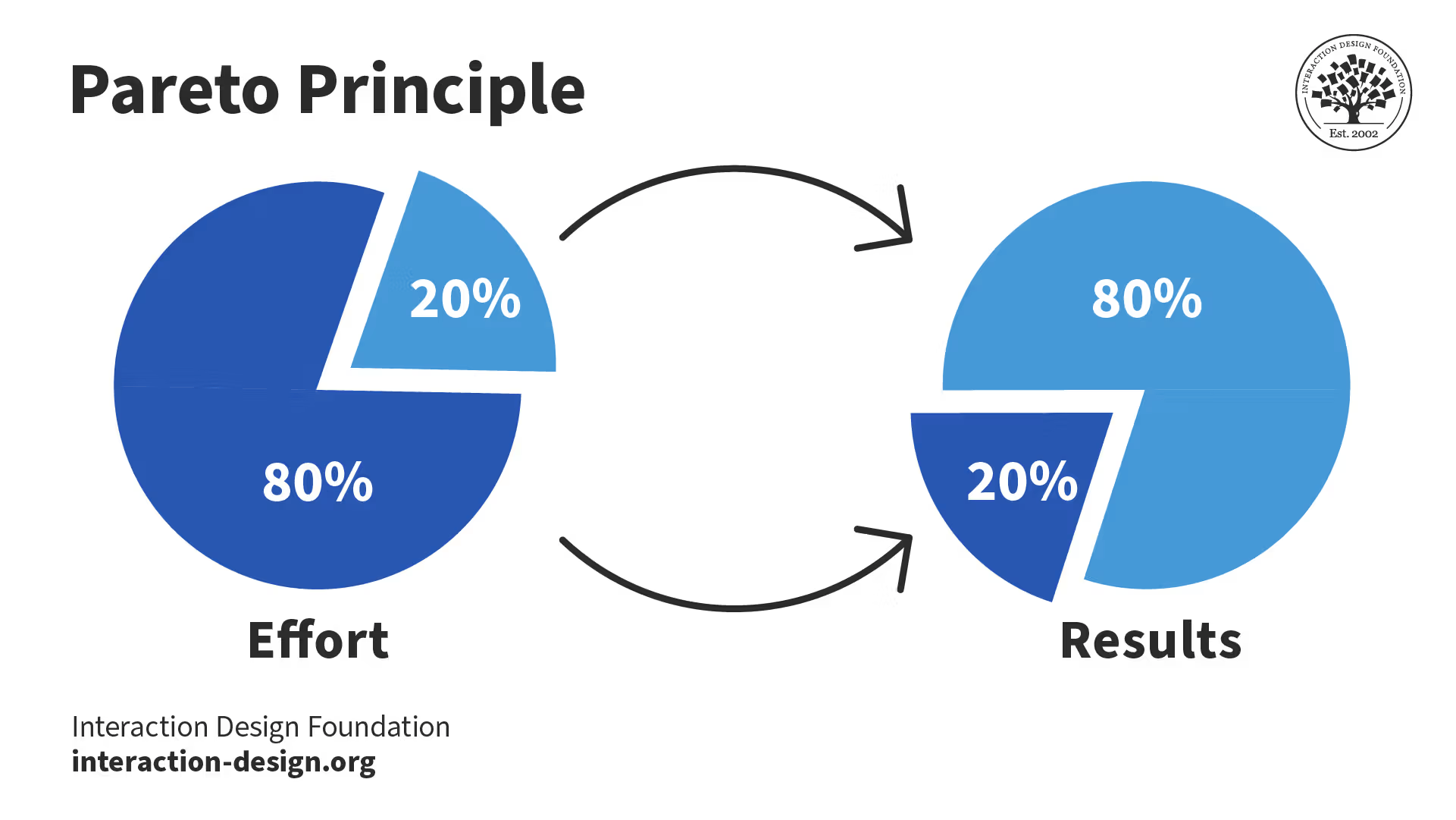 Interaction Design Foundation, CC BY-SA 4.0