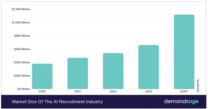 the growth of AI recruitment