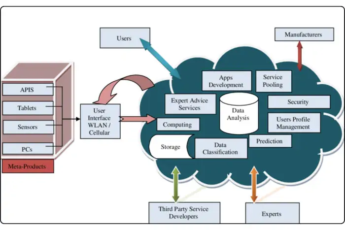 Cloud Integration in AI automotive software development