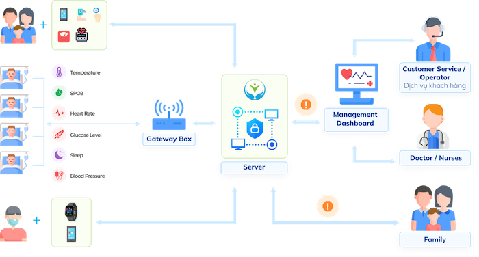 remote health monitoring system