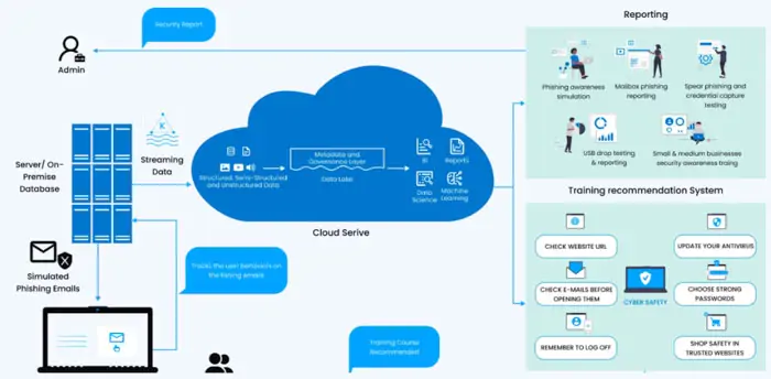 Mitigate Security Risk With AI/ML Application
