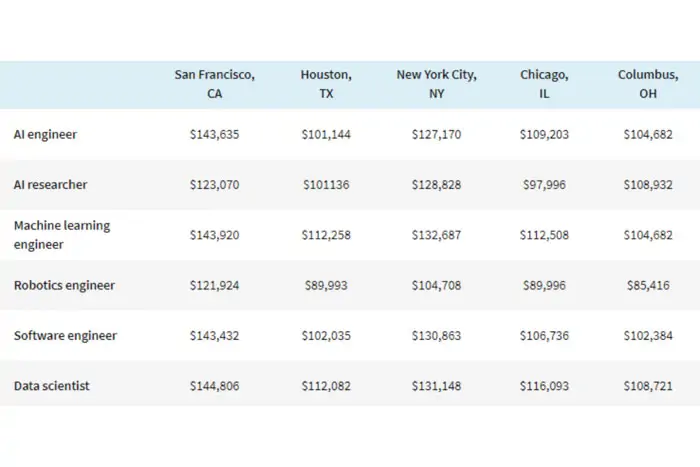Salaries of the AI  Development Team